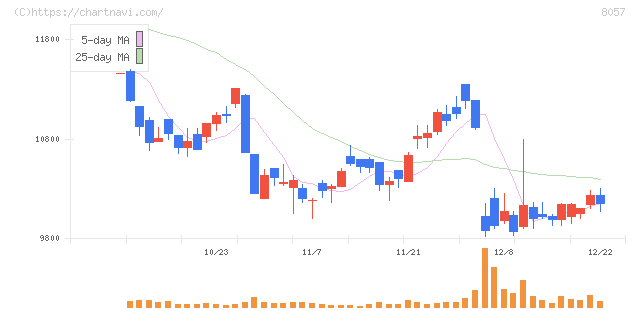 内田洋行(8057)の日足チャート