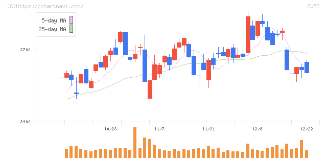 三菱商事(8058)の日足チャート