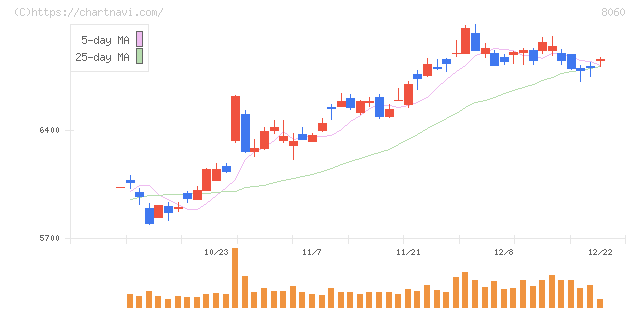 キヤノンマーケティングジャパン(8060)の日足チャート