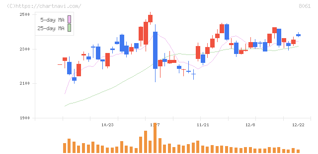 西華産業(8061)の日足チャート
