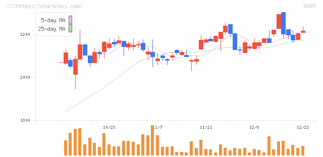 佐藤商事(8065)の日足チャート