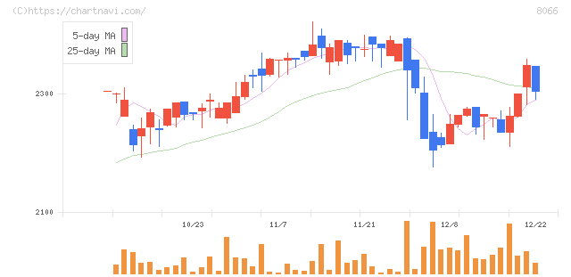 三谷商事(8066)の日足チャート