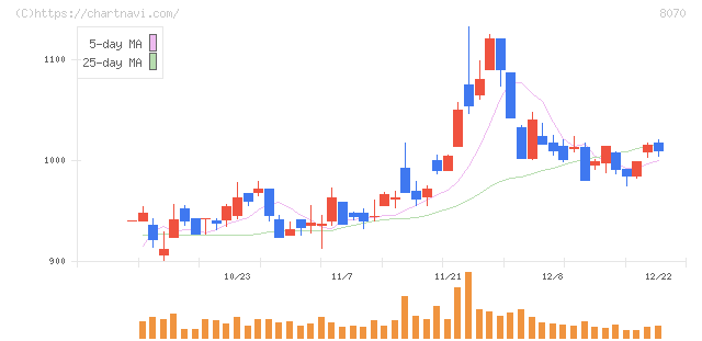 東京産業(8070)の日足チャート