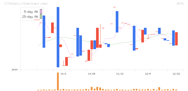 東海エレクトロニクス(8071)の日足チャート