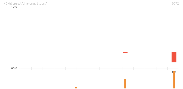 日本出版貿易(8072)の日足チャート