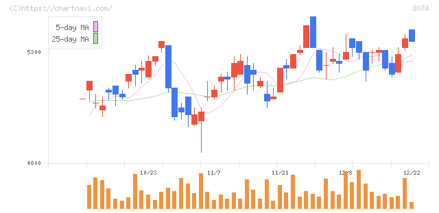 ユアサ商事(8074)の日足チャート