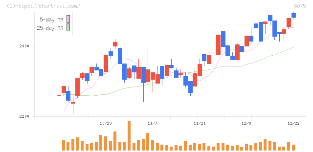 神鋼商事(8075)の日足チャート
