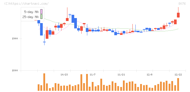 カノークス(8076)の日足チャート