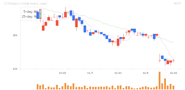 トルク(8077)の日足チャート