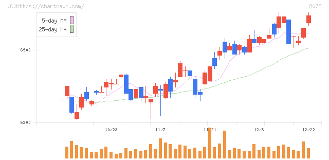 阪和興業(8078)の日足チャート