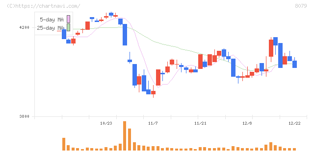 正栄食品工業(8079)の日足チャート