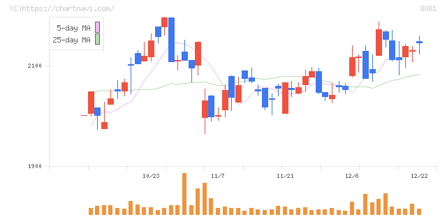 カナデン(8081)の日足チャート
