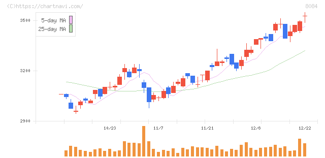 ＲＹＯＤＥＮ(8084)の日足チャート