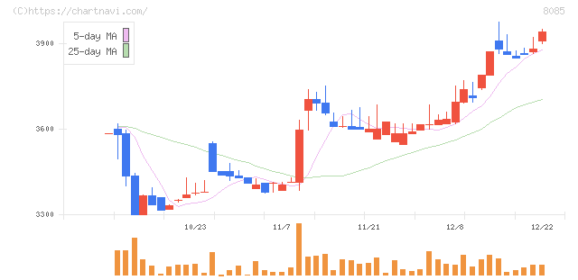 ナラサキ産業(8085)の日足チャート