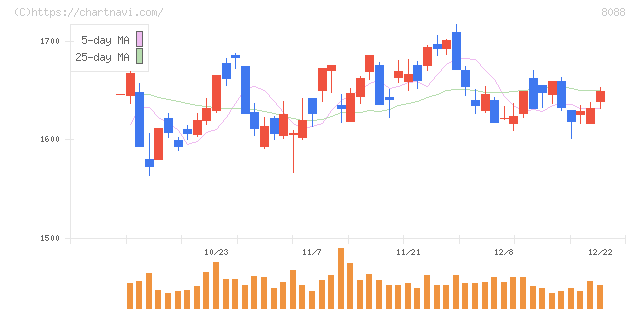 岩谷産業(8088)の日足チャート