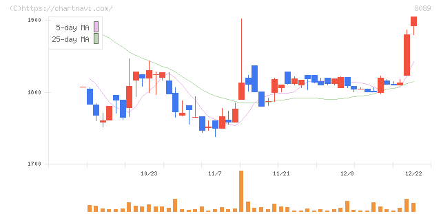 ナイス(8089)の日足チャート
