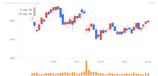 極東貿易(8093)の日足チャート