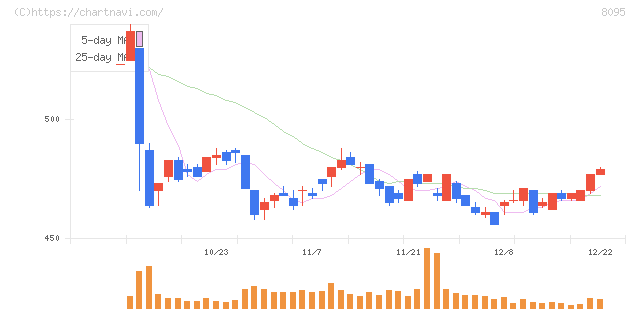 アステナホールディングス(8095)の日足チャート