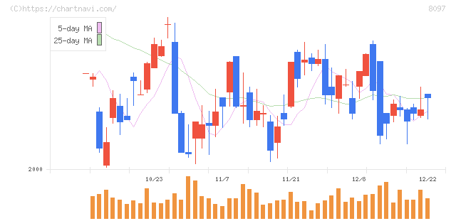 三愛オブリ(8097)の日足チャート