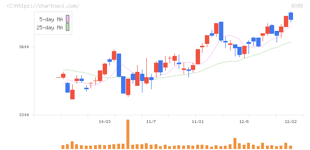 稲畑産業(8098)の日足チャート