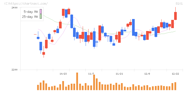 ＧＳＩクレオス(8101)の日足チャート