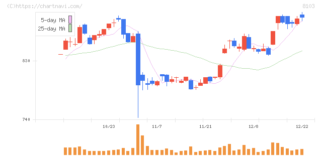 明和産業(8103)の日足チャート