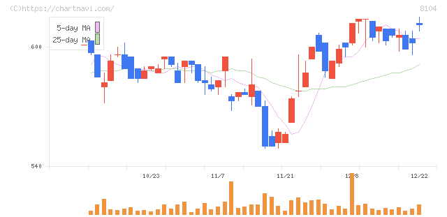 クワザワホールディングス(8104)の日足チャート