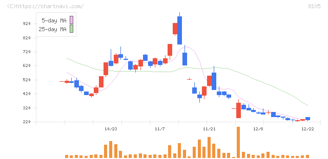 Ｂｉｔｃｏｉｎ　Ｊａｐａｎ(8105)の日足チャート
