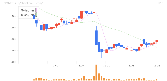 ムーンバット(8115)の日足チャート