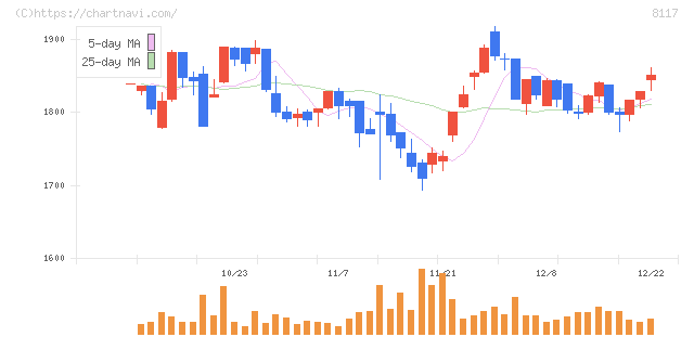 中央自動車工業(8117)の日足チャート