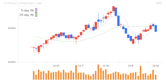 ジャパンリアルエステイト投資法人(8952)の日足チャート