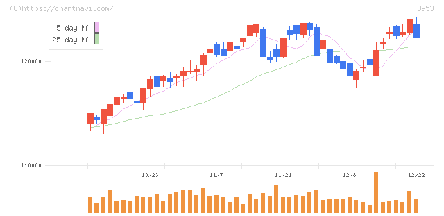 日本都市ファンド投資法人(8953)の日足チャート