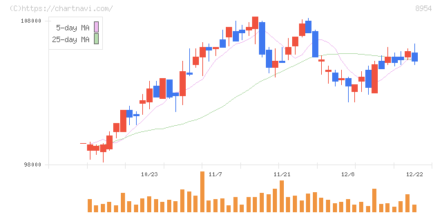 オリックス不動産投資法人(8954)の日足チャート