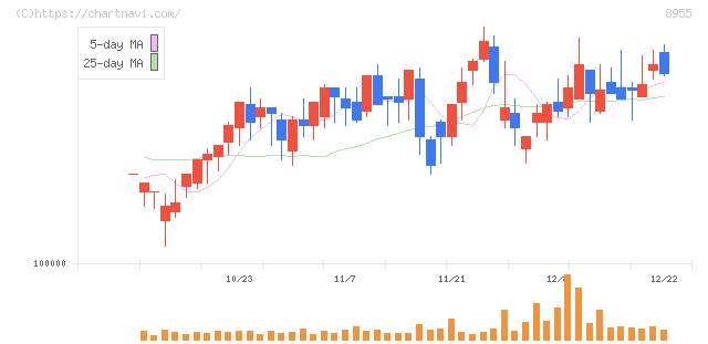 日本プライムリアルティ投資法人(8955)の日足チャート