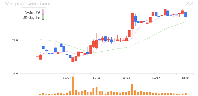 ｍｅｉｔｏ(2207)の日足チャート