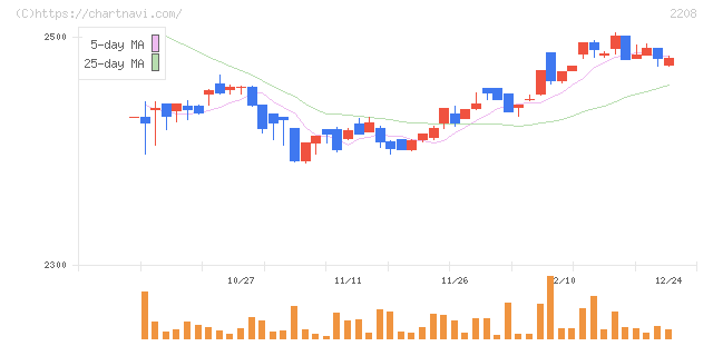ブルボン(2208)の日足チャート