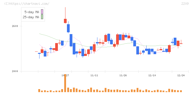 井村屋グループ(2209)の日足チャート