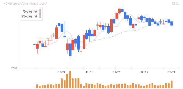 不二家(2211)の日足チャート