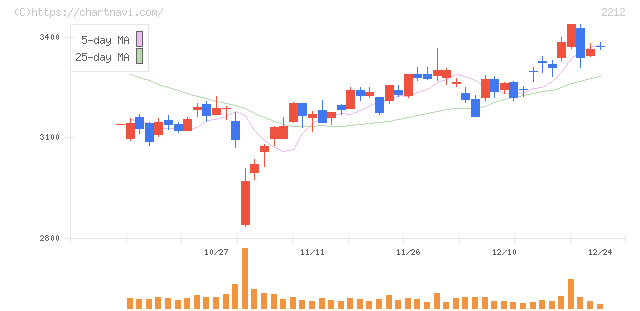 山崎製パン(2212)の日足チャート