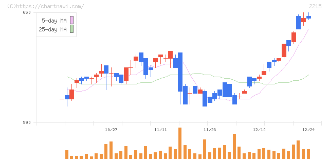 第一屋製パン(2215)の日足チャート