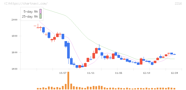 カンロ(2216)の日足チャート