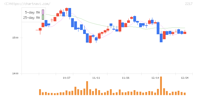 モロゾフ(2217)の日足チャート