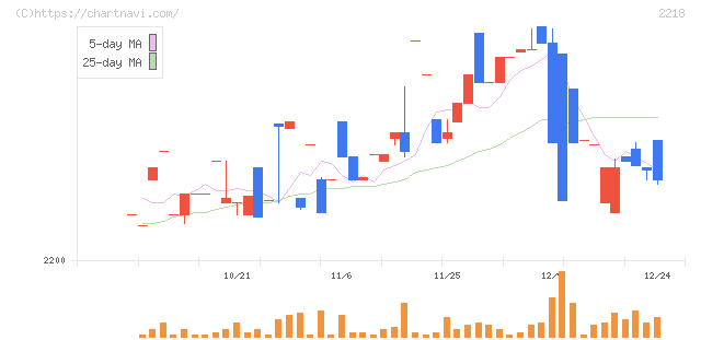 日糧製パン(2218)の日足チャート