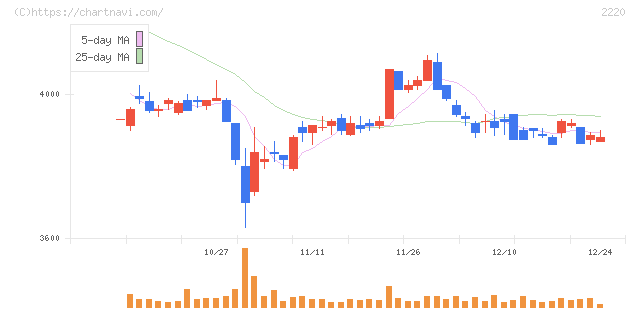 亀田製菓(2220)の日足チャート