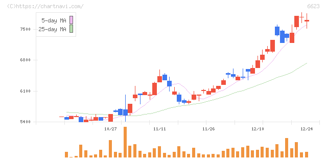 愛知電機(6623)の日足チャート