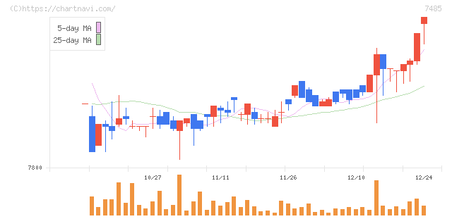 岡谷鋼機(7485)の日足チャート