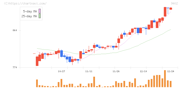 中部日本放送(9402)の日足チャート