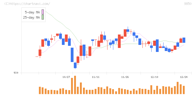 グルメ杵屋(9850)の日足チャート