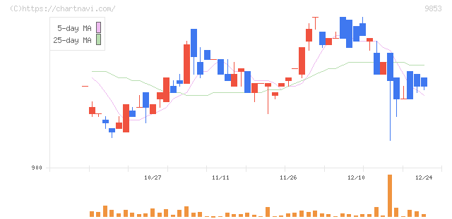 銀座ルノアール(9853)の日足チャート
