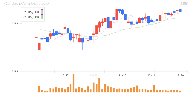 ケーユーホールディングス(9856)の日足チャート
